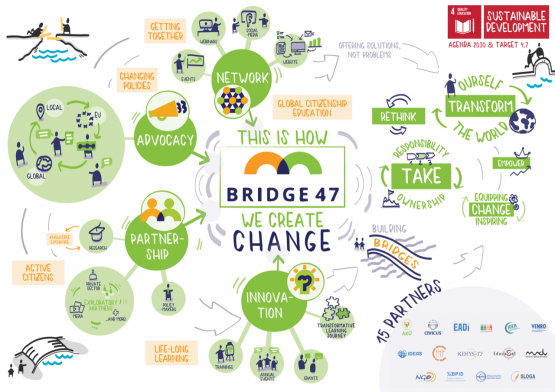 Graphic about how Bridge 47 creates change